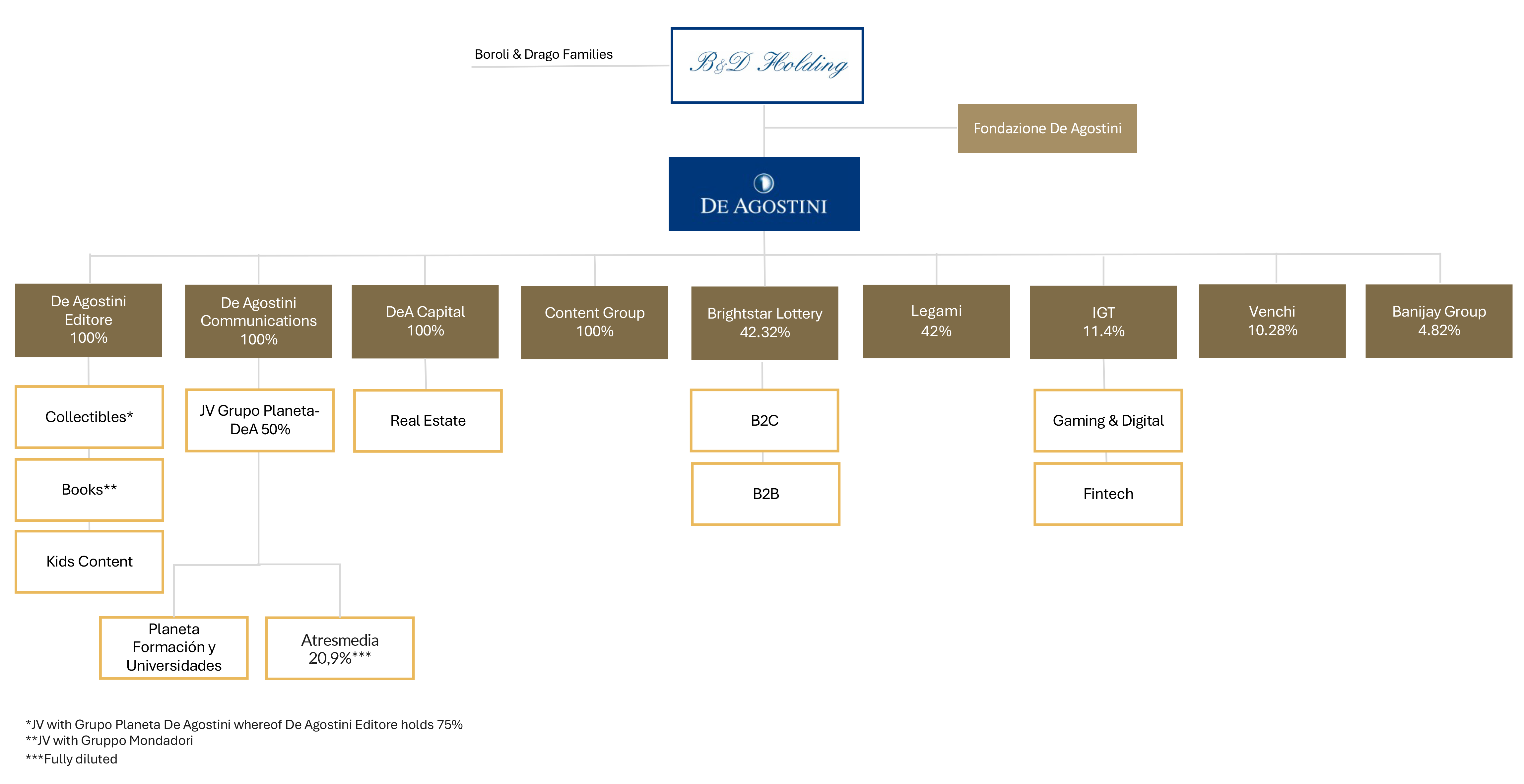 Organigramma 12-2025 ENG