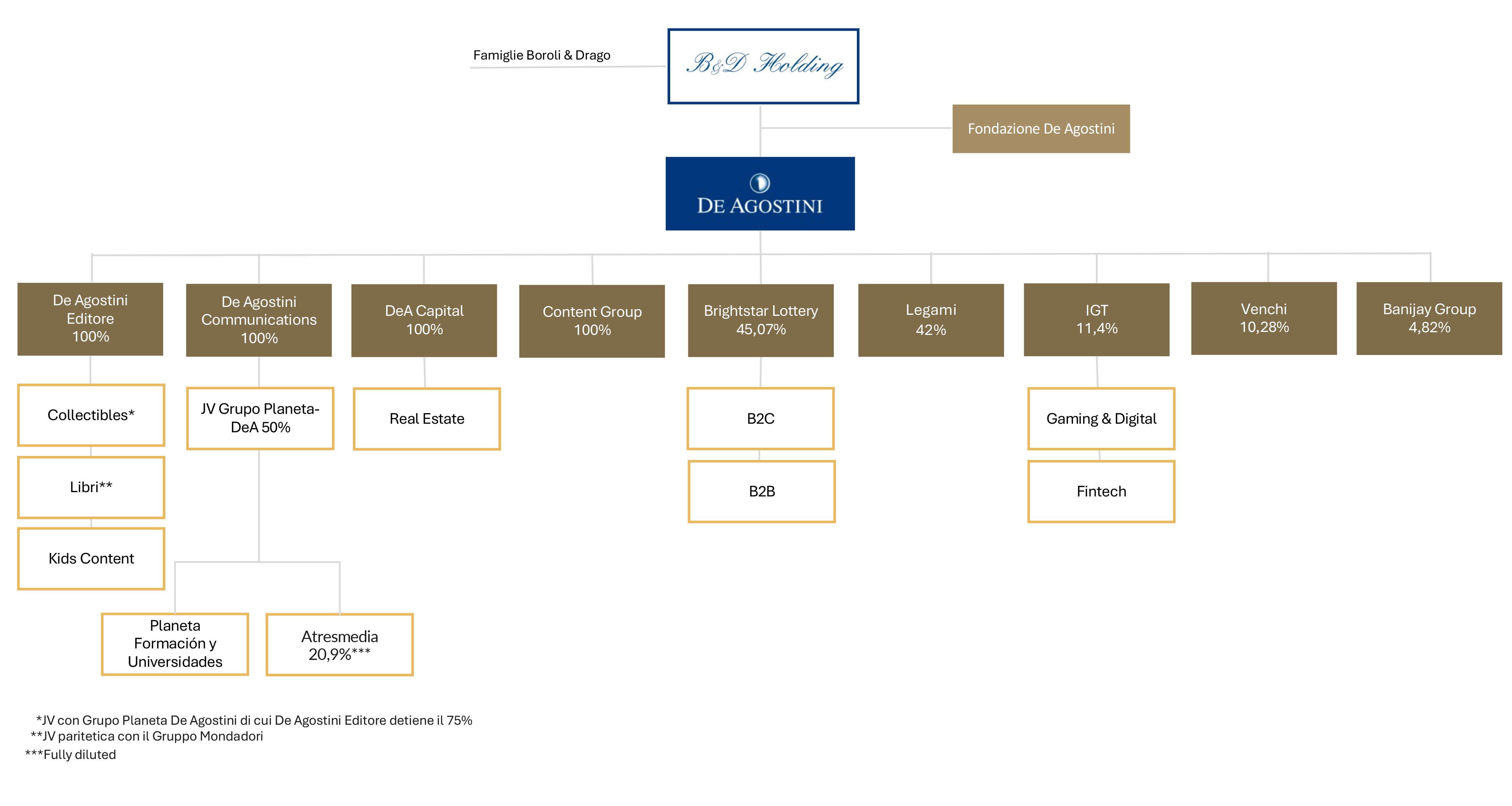 Organigramma 12-2025 ITA